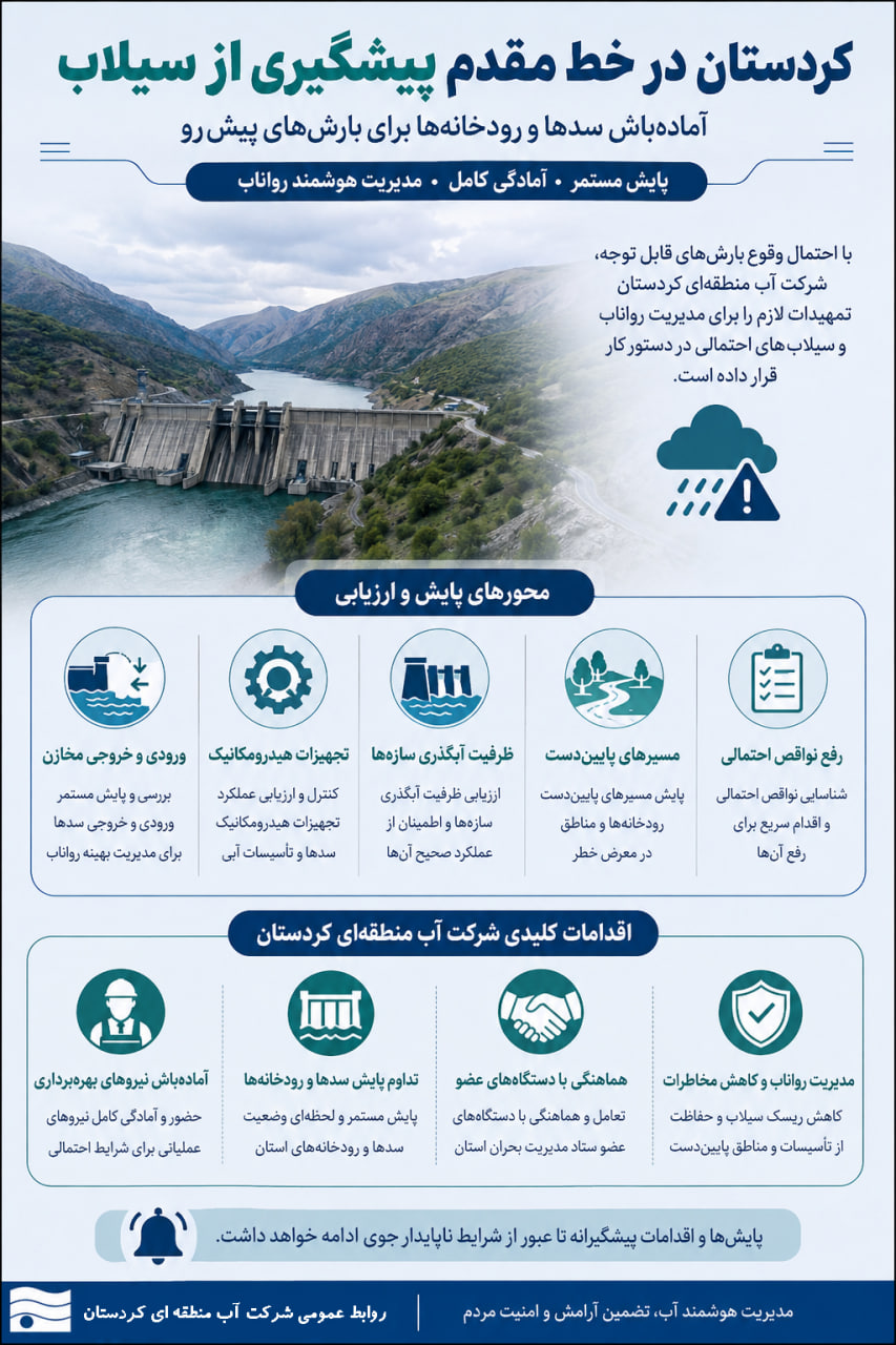 آمادگی همه‌جانبه شرکت آب منطقه‌ای کردستان برای مهار سیلاب‌های احتمالی؛ پایش مستمر رودخانه‌ها و سدها