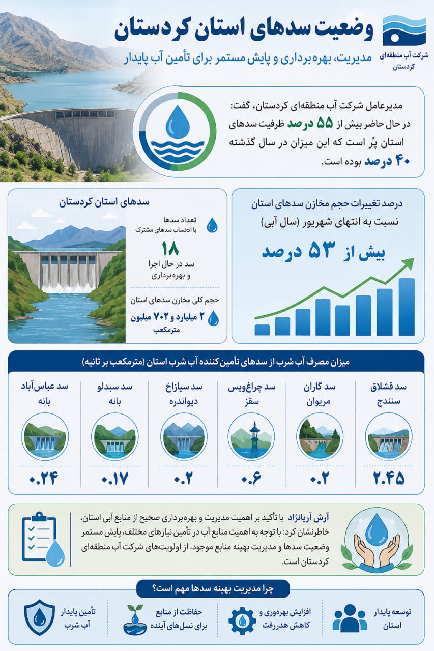 بیش از ۵۵ درصد ظرفیت سدهای استان پُر است