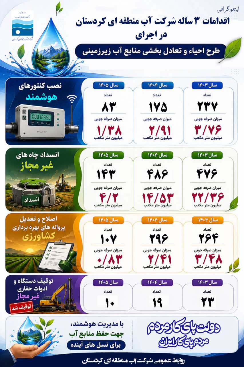 حفاظت از منابع آب زیرزمینی کردستان با اجرای طرح احیا و تعادل‌بخشی/صرفه‌جویی بیش از ۵۵ میلیون مترمکعب آب در سه سال
